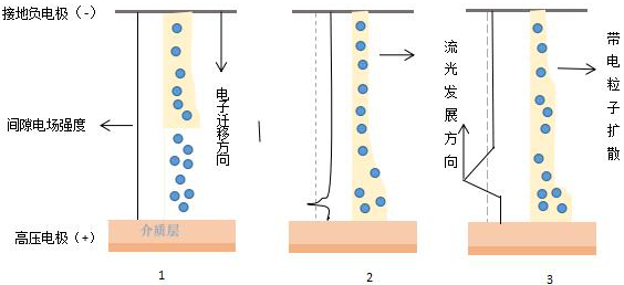 單絲微放電的演變過程-秋葵视频IOS在线免费观看機