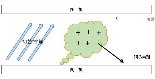 DBD絲狀放電的過程的模型-秋葵视频IOS在线免费观看機